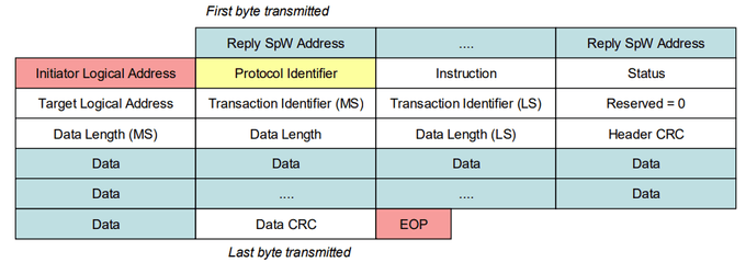 출처: ECSS-E-ST-50-52C, Figure 5-9