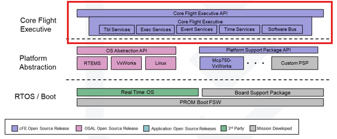 Core Flight Executive