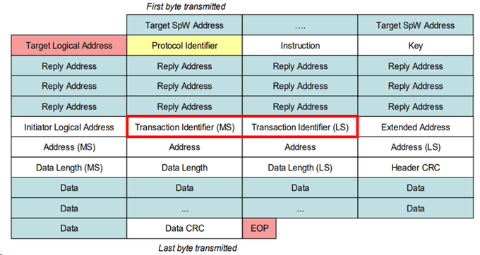 Transaction Identifier Field