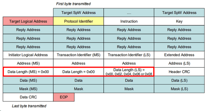출처: ECSS-E-ST-50-52C, Figure 5-15