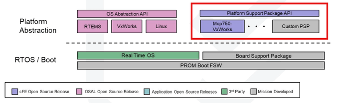 Platform Support Package