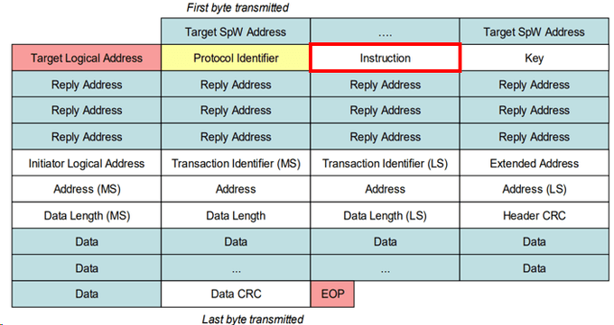 Instruction Field