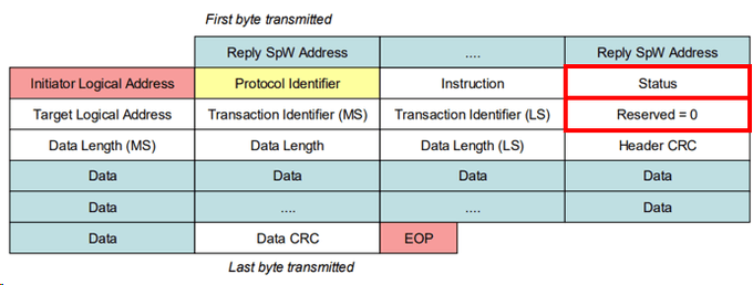 Status Field