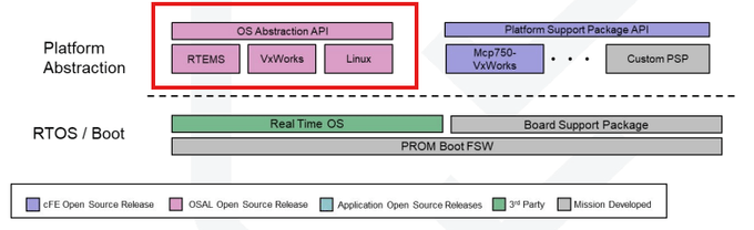 Operating System Abstraction Layer