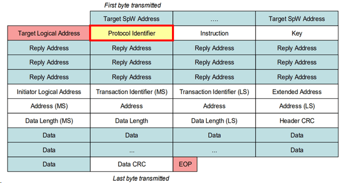 Protocol Identifier Field