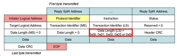 출처: ECSS-E-ST-50-52C, Figure 5-17