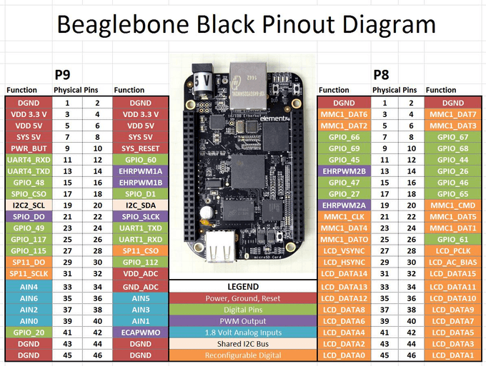 BeagleBone Black Pinout Diagram