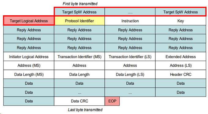 Write Command Target Address