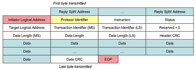 출처: ECSS-E-ST-50-52C, Figure 5-8