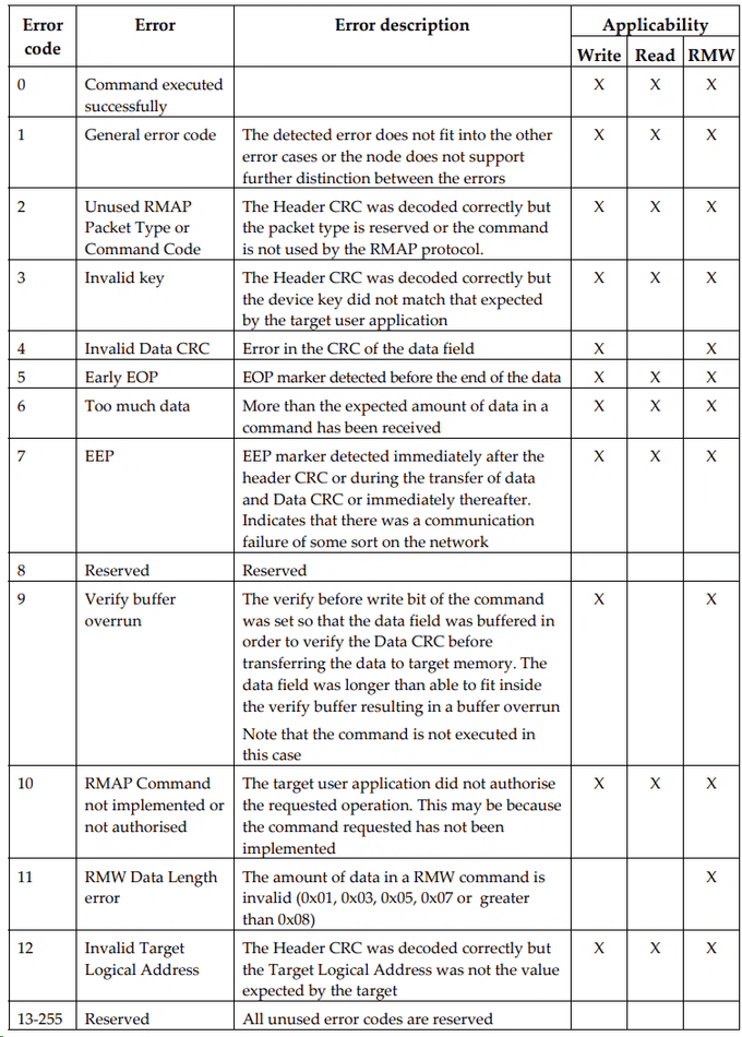 Error and Status Codes