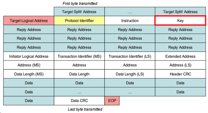 Key Field