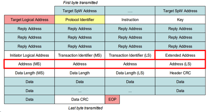 Address Field
