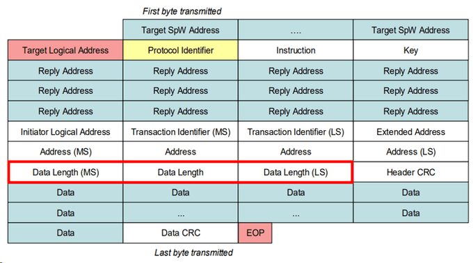 Data Length Field