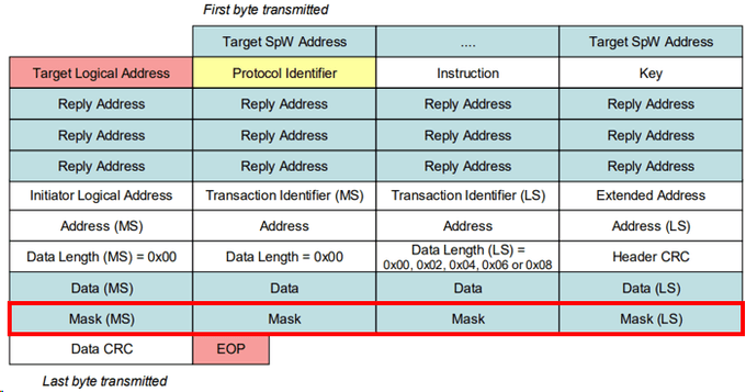 출처: ECSS-E-ST-50-52C, Figure 5-15