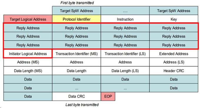 Reply Address Field