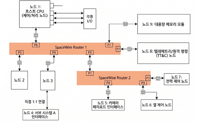 Example SpaceWire Network