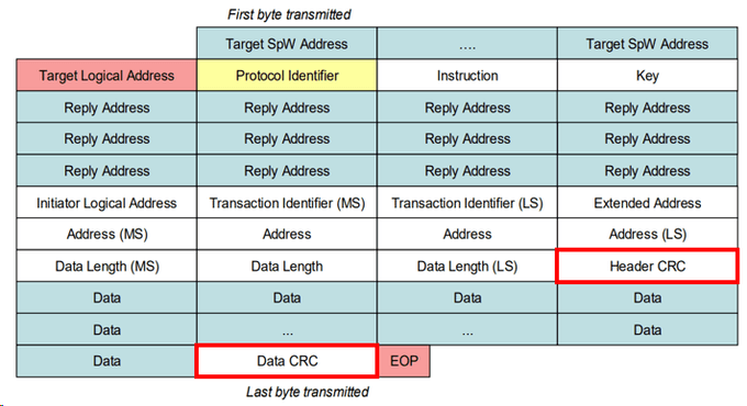 Header/Data CRC Field