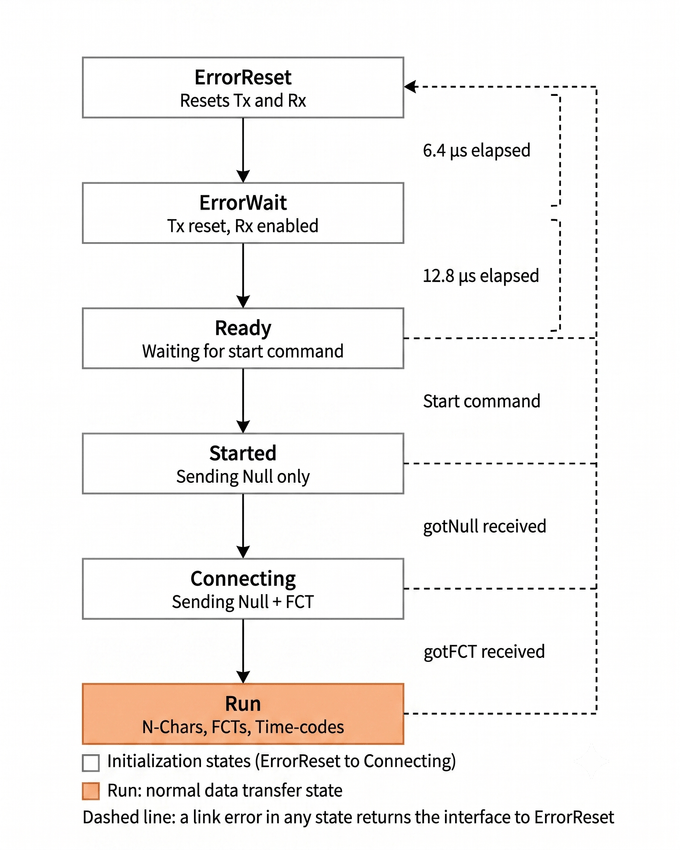 SpaceWire Link State Machine